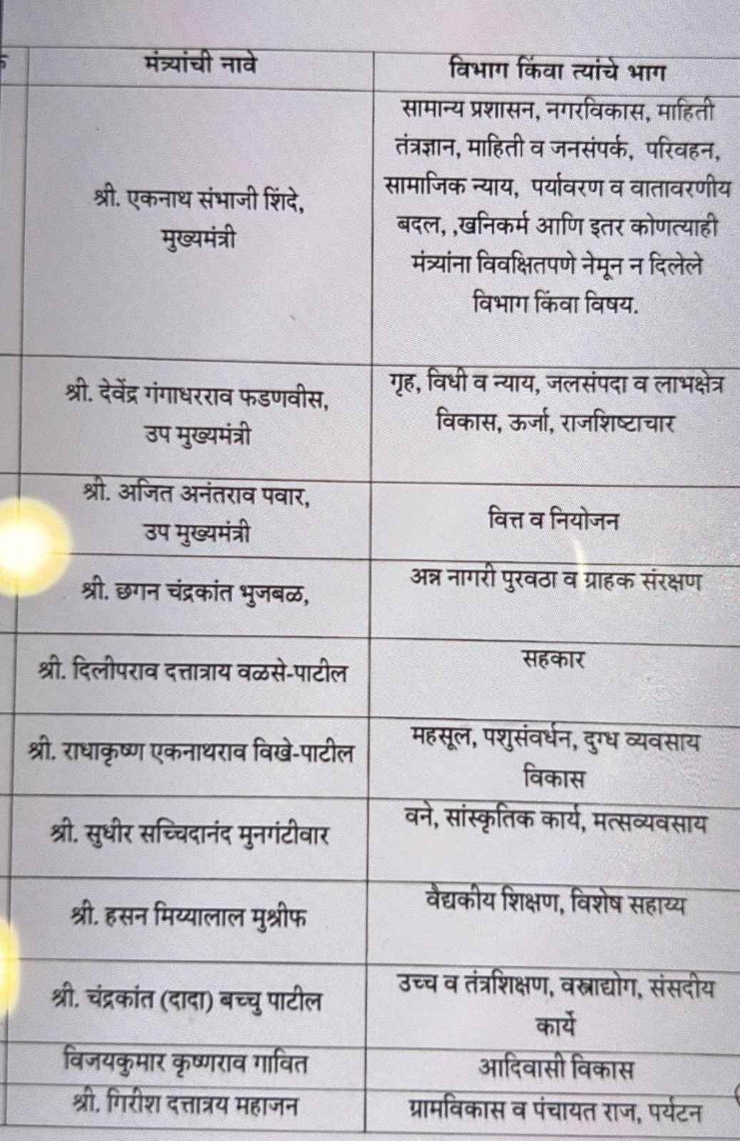 Maharashtra Cabinet Portfolio: सीएम शिंदे ने किया मंत्रियों के विभागों का बंटवारा, अजित पवार को मिला ये मंत्रालय, देखें पूरी लिस्ट