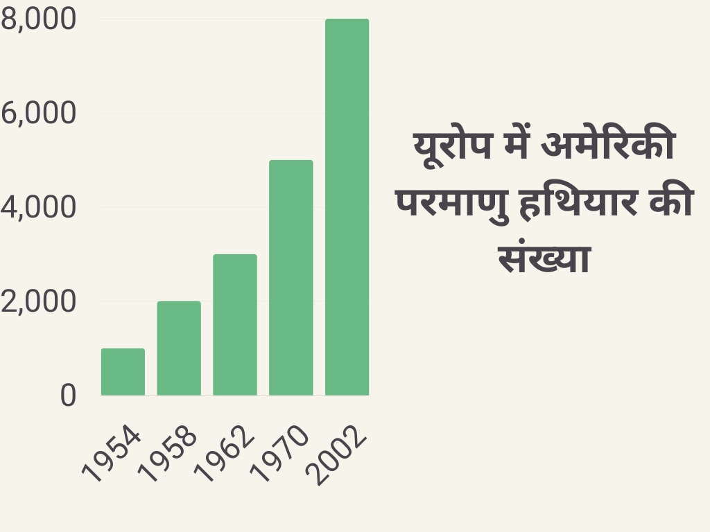 अमेरिका ने यूरोप के किन-किन हिस्सों में परमाणु बम तैनात किए और क्यों, चौंकाने वाली रिपोर्ट!