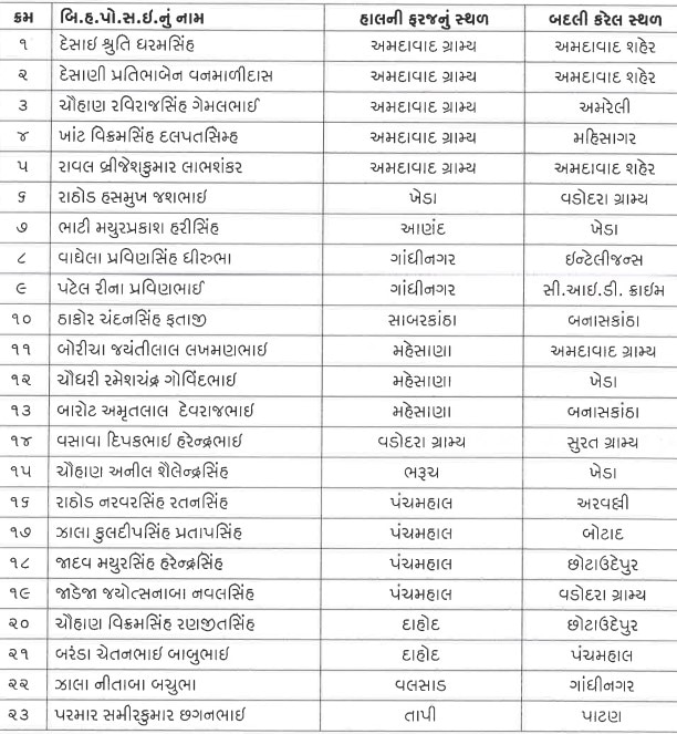 Gandhinagar: ગુજરાત પોલીસના 63 PSIની બદલી,જાણો કોને ક્યા મુકવામા આવ્યા