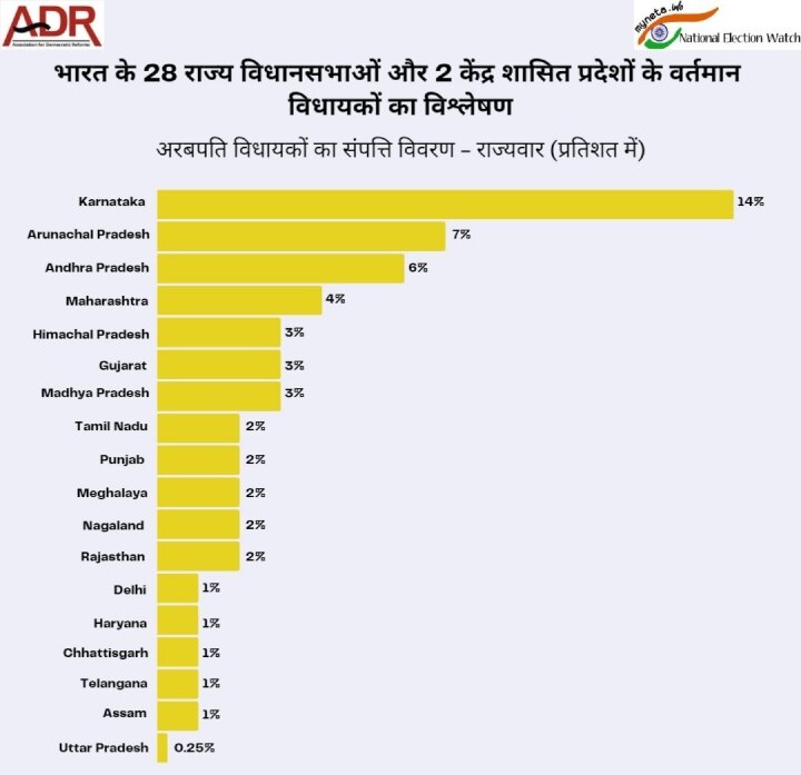 UP ADR Report: आबादी में सबसे आगे लेकिन सबसे कम अरबपति विधायक हैं यूपी में, जानें लिस्ट में कौन राज्य कहां?