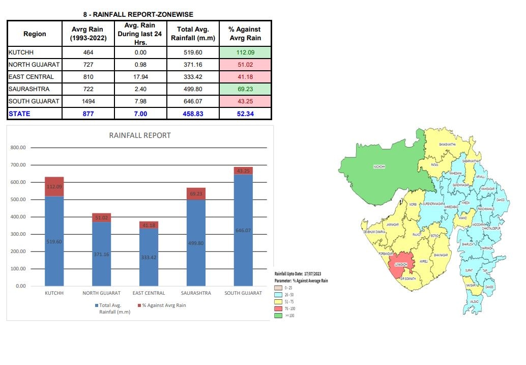 Gujarat Rain: રાજ્યમાં 24 કલાકમાં 116 તાલુકામાં વરસાદ, ડભોઈમાં સૌથી વધુ