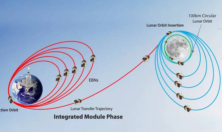 Chandrayaan-3: Why Chandrayaan-3 Orbit the Earth Before Being Launched to Moon Chandrayaan-3: કેમ ચંંદ્રયાનને કાપવા પડે છે પૃથ્વીના ચક્કર? શા માટે સીધું ચંદ્ર પર નથી મોકલાતું?