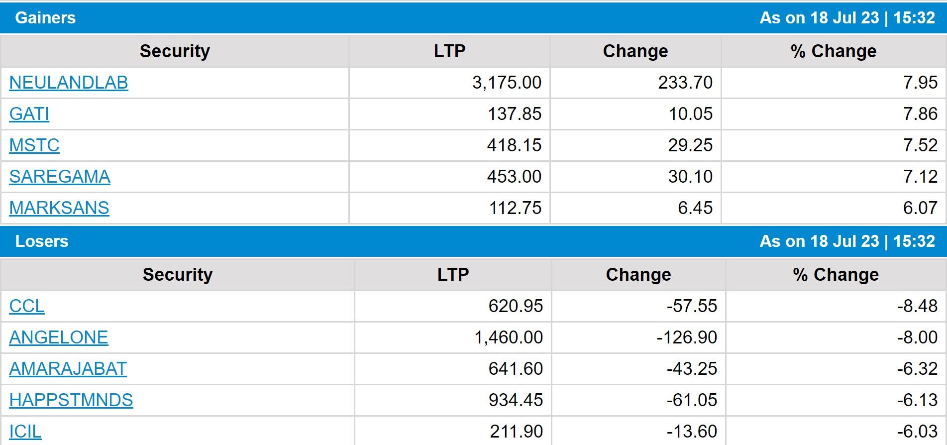 Stock Market Closing: શેરબજારમાં અવિરત તેજી, સેન્સેક્સ-નિફ્ટી ઓલ ટાઈમ હાઈ પર રહ્યા બંધ