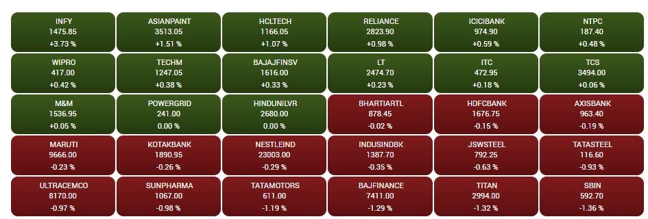 Stock Market Closing: શેરબજારમાં અવિરત તેજી, સેન્સેક્સ-નિફ્ટી ઓલ ટાઈમ હાઈ પર રહ્યા બંધ