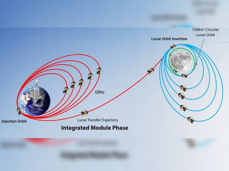 ISRO successfully performs fourth orbit-raising manoeuvre of Chandrayaan-3 Chandrayan-3: నాలుగోసారి చంద్రయాన్ 3 కక్ష్య పొడిగింపు, విన్యాసం విజయవంతం అని ప్రకటించిన ఇస్రో