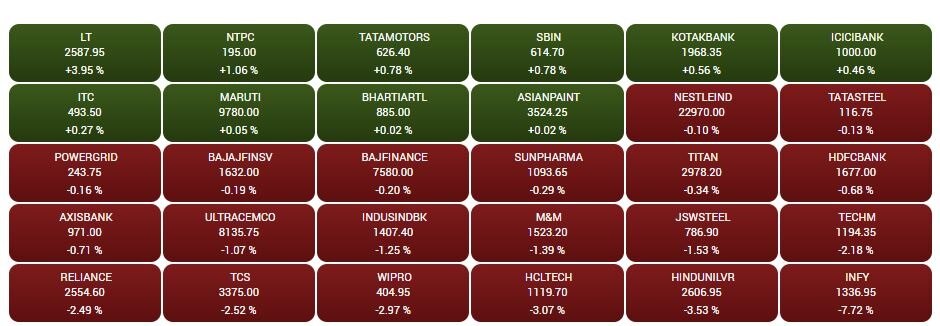 Stock Market Closing: શેરબજારમાં બ્લેક ફ્રાઇડે, 887 પોઇન્ટનું ગાબડું, Infosysમાં 8 ટકાનો કડાકો