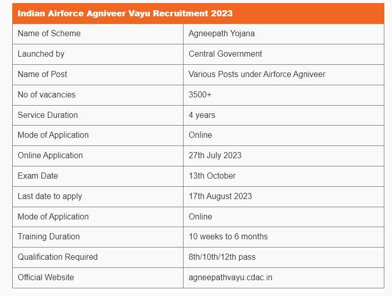 Indian Air Force Agniveer Recruitment 2023: ઈન્ડિયન એરફોર્સમાં નીકળી 3500થી વધુ પદ પર ભરતી, આ તારીખથી કરી શકશો અરજી