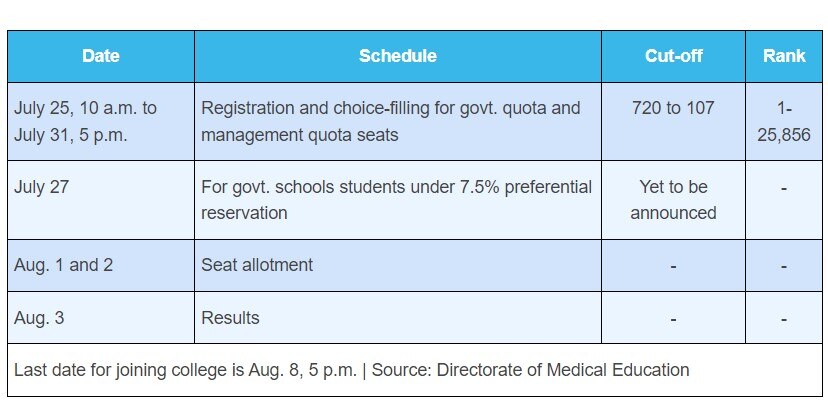 MBBS Counselling: இளநிலை மருத்துவ படிப்பு...நாளை தொடங்குகிறது பொதுக் கலந்தாய்வு...!