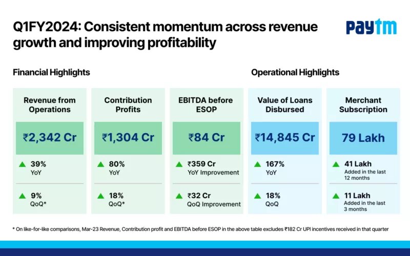 Paytm Records 39% YoY Growth In Revenue To ₹2,342 Cr In Q1FY24 ...