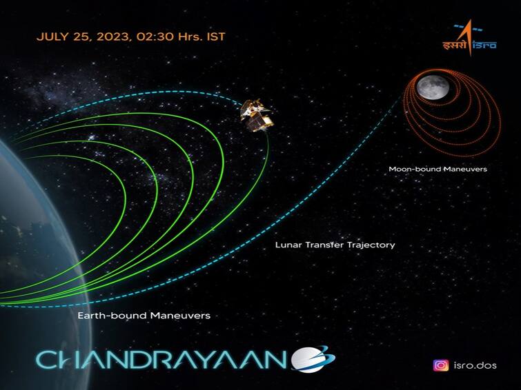 ISRO has successfully completed the fourth and final orbit raising maneuver isro Chandrayaan-3 Mission: வெற்றி..வெற்றி...நான்காவது கட்டமும் வெற்றி..நிலவை நோக்கி சீறிப்பாயும் சந்திரயான்...!