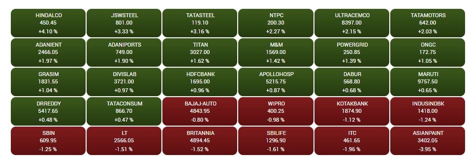 Stock Market Closing: શેરબજારમાં ઘટાડાની હેટ્રિક, Hindalco માં 4 ટકાનો ઉછાળો