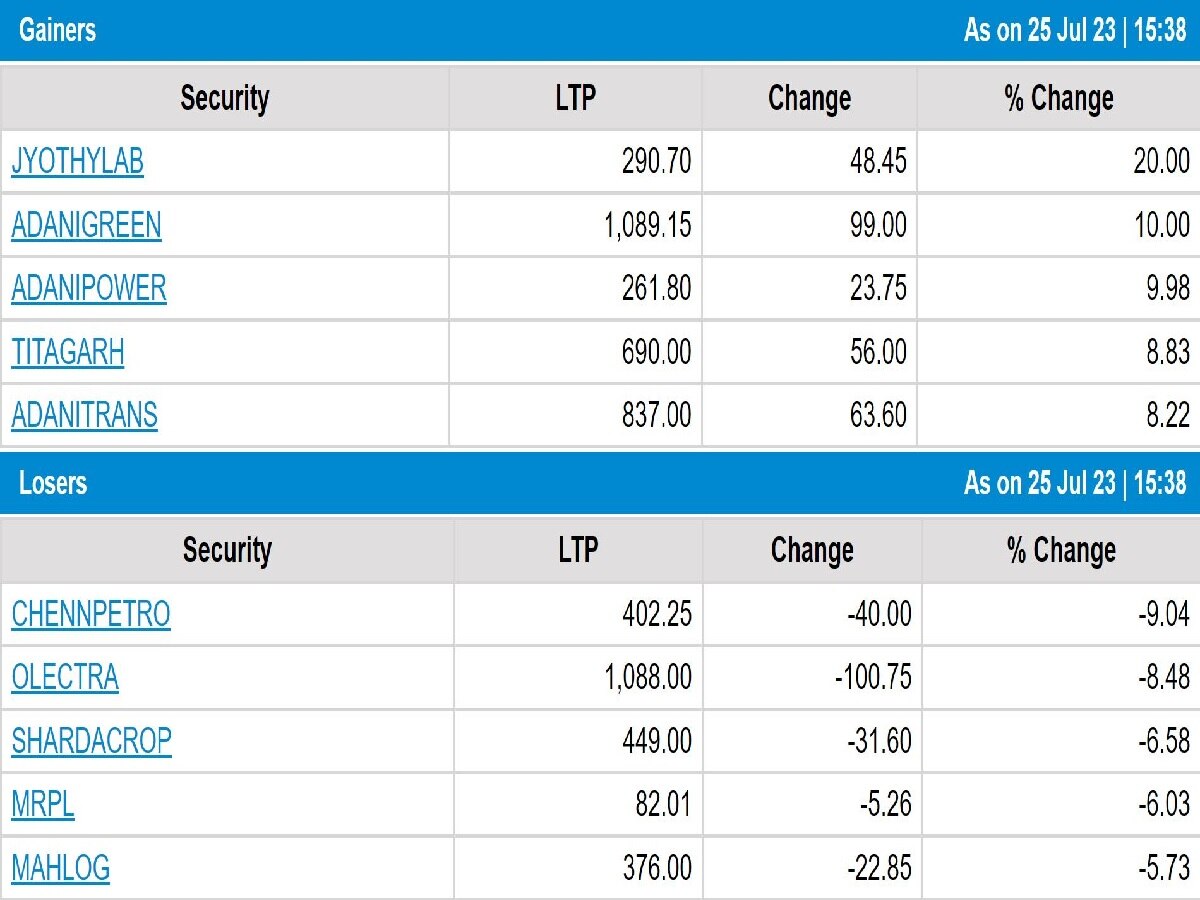 Stock Market Closing: શેરબજારમાં ઘટાડાની હેટ્રિક, Hindalco માં 4 ટકાનો ઉછાળો