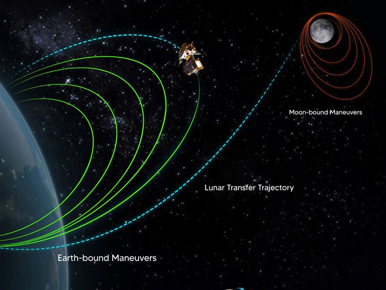 Chandrayaan 3 Mission Update ISRO successfully performs 5th orbit-raising manoeuvre Chandrayan-3: వడి వడిగా చంద్రుడి వైపు చంద్రయాన్-3.. ఐదో సారి కక్ష్య పొడిగింపు సక్సెస్