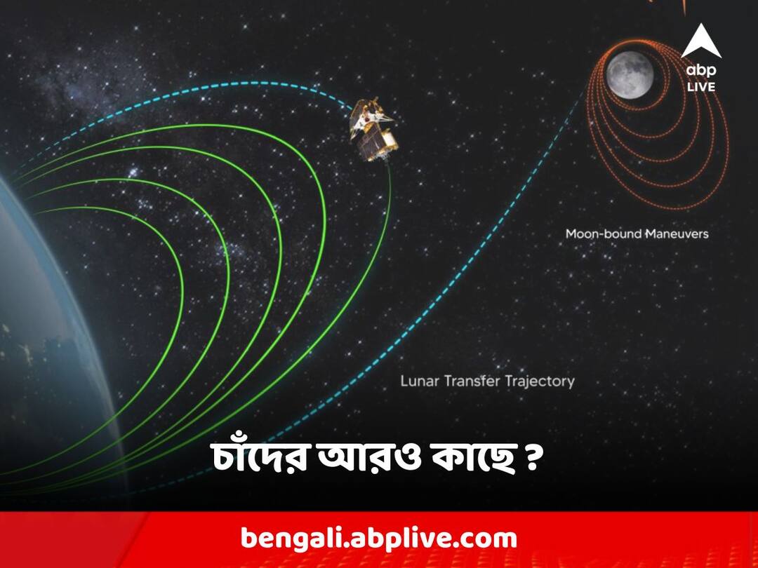 Chandrayaan-3 Mission : পৃথিবী থেকে দূরে, আজই চাঁদের আরও একধাপ কাছে পৌঁছাচ্ছে চন্দ্রযান-৩ Chandrayaan-3 Mission Update : ISRO's Chandrayaan-3 is set to take one more step closer to moon today Chandrayaan-3 Mission : পৃথিবী থেকে দূরে, আজই চাঁদের আরও একধাপ কাছে পৌঁছাচ্ছে চন্দ্রযান-৩
