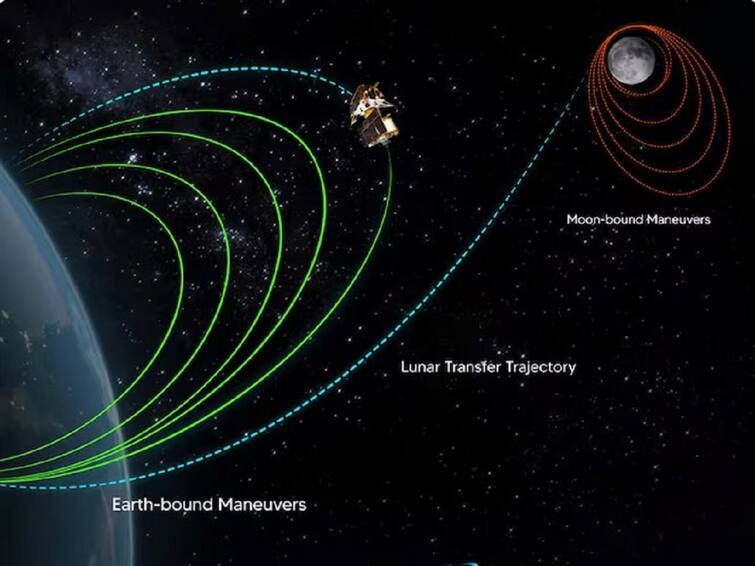 Chandrayaan-3 Update What's Next For India's Lunar Mission In Space Chandrayaan-3 Update: ఇస్రో ప్రతిష్టాత్మక చంద్రయాన్-3 ప్రస్తుతం ఎక్కడ ఉంది? తదుపరి దశ ఏంటి?