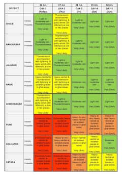 Kolhapur Rain Update: हवामान विभागाचा कोल्हापूरला आज रेड अलर्ट, मात्र जिल्ह्यात पावसाचा जोर ओसरला; पुढील तीन दिवसांचा अंदाज काय?
