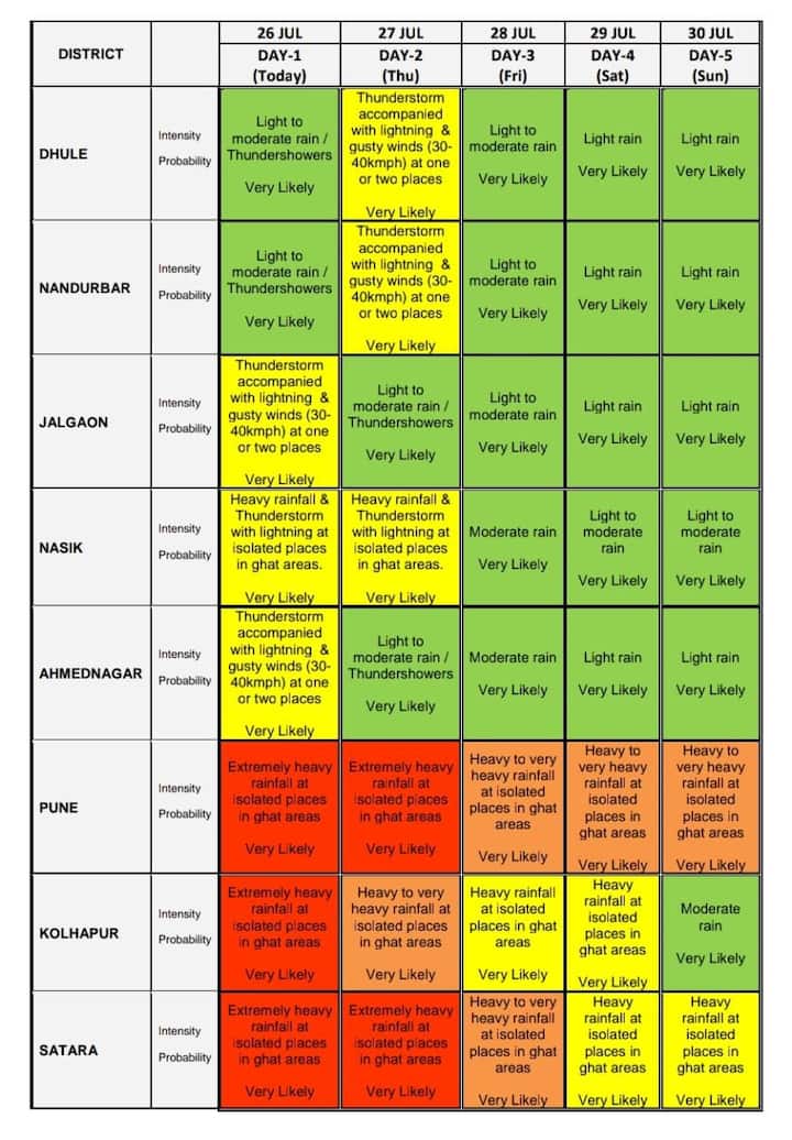 हवामान विभागाकडून कोल्हापूर जिल्ह्यासाठी आज (26 जुलै) रेड अलर्ट देण्यात आला आहे. मात्र, दुपारपर्यंत पावसाने उघडीप दिली आहे.
