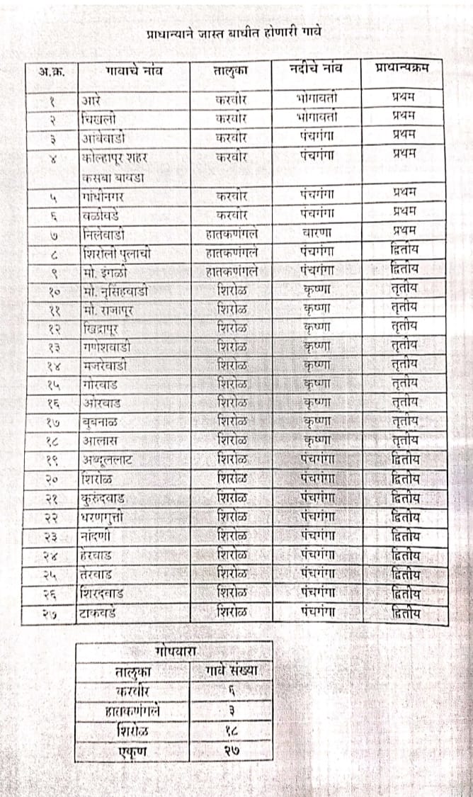 Kolhapur Rain Update: पंचगंगा नदी किती फुटावर पोहोचल्यानंतर कोल्हापूर शहरासह जिल्ह्यातील कोणता भाग पाण्याखाली जातो? फुट बाय फुट समजून घ्या!