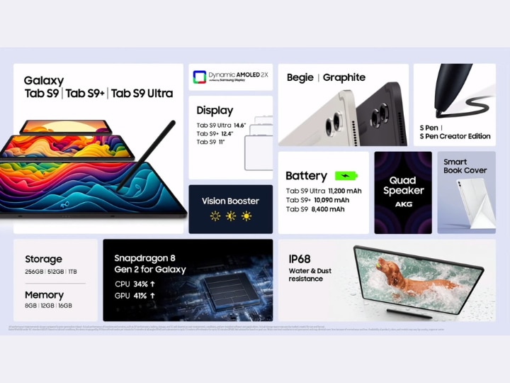 Samsung Galaxy Tab S9 सीरीज लॉन्च, कीमत और स्पेक्स जानिए 