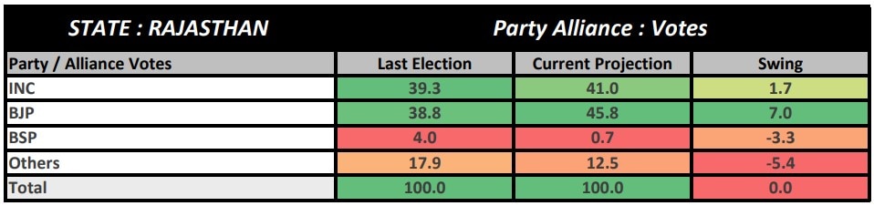 First ABP-CVoter Survey For Rajasthan Projects Majority For BJP, Though Congress Vote Share Is Up