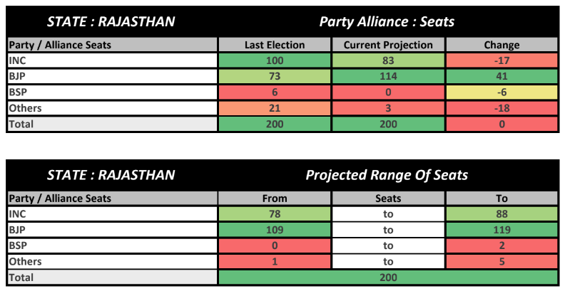 ABP News-CVoter Opinion Poll Reveals First Projections For Congress, BJP Faceoff In Rajasthan Election