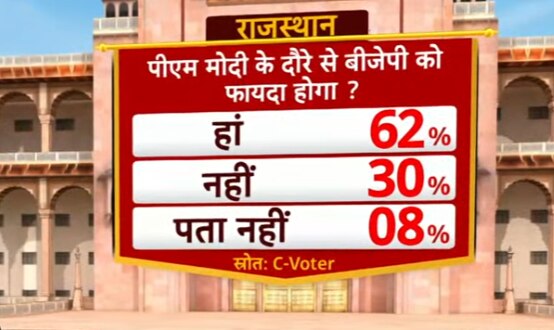 Abp Cvoter Survey Highlights Congress Vs Bjp — Rajasthans First Snap