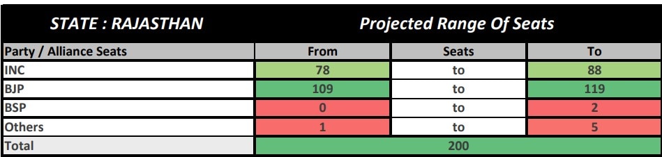 First ABP-CVoter Survey For Rajasthan Projects Majority For BJP, Though Congress Vote Share Is Up