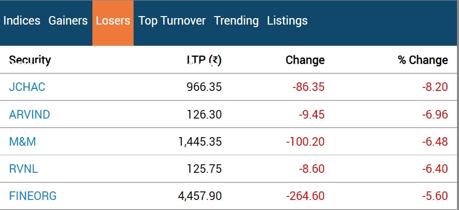 Stock Market Closing: શેર બજારમાં બોલ્યો કડાકો, સેન્સેક્સ 440 પોઈન્ટ તૂટ્યો