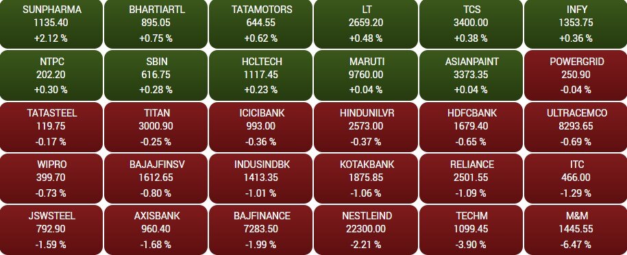 Stock Market Closing: શેર બજારમાં બોલ્યો કડાકો, સેન્સેક્સ 440 પોઈન્ટ તૂટ્યો