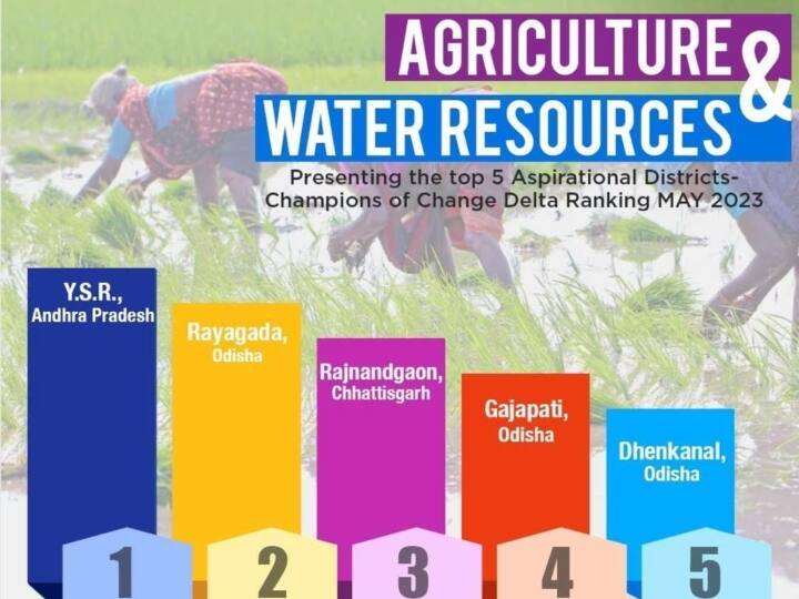 Chhattisgarh wins in agriculture and water resources NITI Aayog has given third place Rajnandgaon District ANN Chhattisgarh: छत्तीसगढ़ ने कृषि और जल संसाधन के क्षेत्र में मारी बाजी, नीति आयोग ने इस जिले को दिया तीसरा स्थान