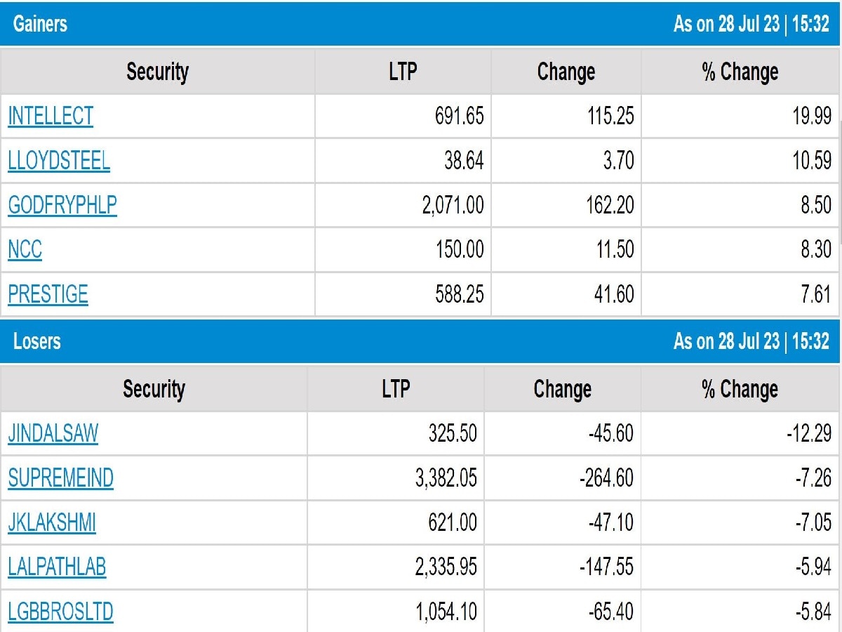 Stock Market Closing: સપ્તાહના અંતિમ કારોબારી દિવસે પણ ઘટાડા સાથે બંધ રહ્યું માર્કેટ, મિડ કેપ શેરમાં તેજી