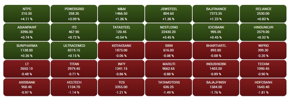 Stock Market Closing: સપ્તાહના અંતિમ કારોબારી દિવસે પણ ઘટાડા સાથે બંધ રહ્યું માર્કેટ, મિડ કેપ શેરમાં તેજી