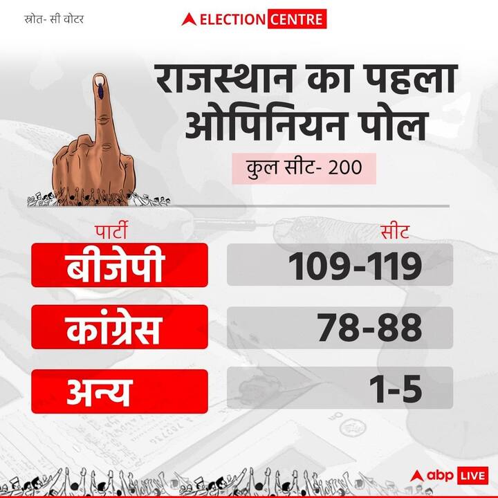 राजस्थान विधानसभा की 200 सीटों में से बीजेपी को बहुमत मिलता दिख रहा है. सर्वे के मुताबिक, बीजेपी को 109 से 119 सीटें मिल सकती है. वहीं कांग्रेस को 78 से 88 सीटें मिलने की संभावना जताई गई है. इसके अलावा अन्य को भी 1-5 सीटें मिलने की उम्मीद जताई गई है.