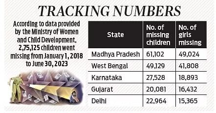 દેશમાંથી છેલ્લા પાંચ વર્ષમાં 2.75 લાખ બાળકો ગાયબ, જેમાંથી 2 લાખ તો ફક્ત બાળકીઓ