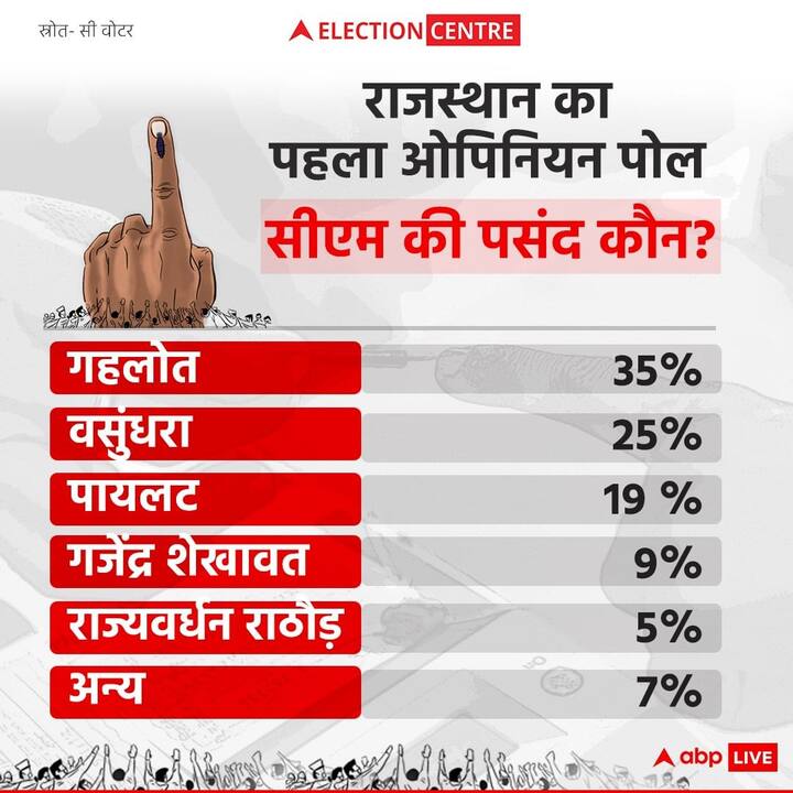 सर्वे में कुछ लोग ऐसे भी शामिल रहे जिन्होंने कि इन नेताओं में से किसी का नाम नहीं लिया है. सीएम पद की पसंद के सवाल पर 7 लोगों ने अन्य कहा.