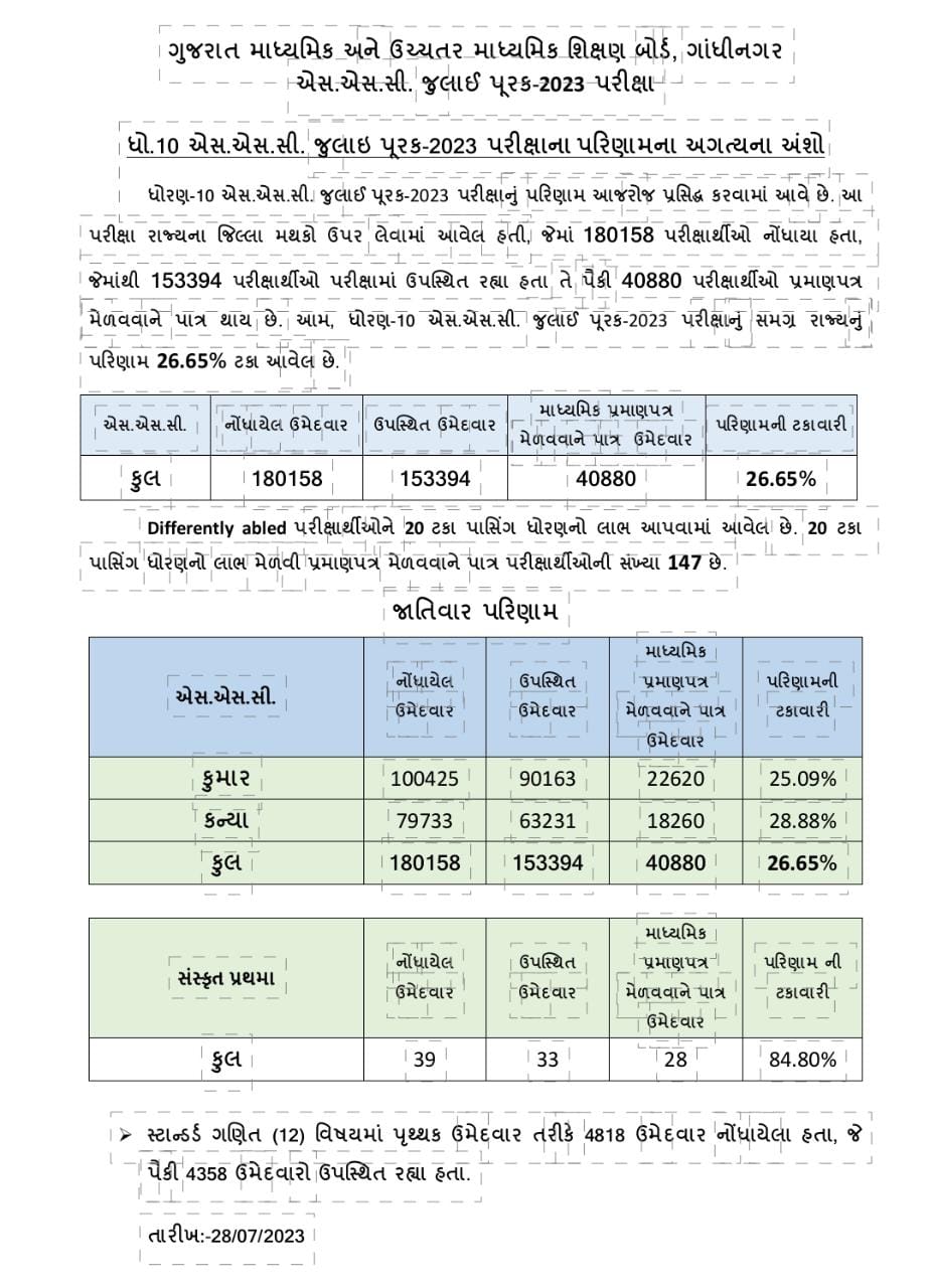 ધો.10ની પૂરક પરીક્ષાનું પરિણામ થયું જાહેર, જાણો કેટલા વિદ્યાર્થીઓ થયા પાસ