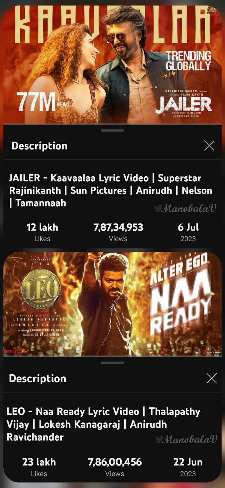 இந்நிலையில், ஜூன் 22 ஆம் தேதி வெளியான லியோவின் ஃபர்ஸ்ட் சிங்கிளான நா ரெடி பாடலை, ஜூலை 6 ஆம் தேதி வெளியான ஜெயிலரின் காவாலா அதிக பார்வைகளை பெற்று பின்னுக்கு தள்ளியுள்ளது.