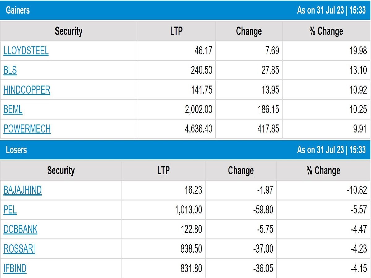 Stock Market Closing: શેરબજારમાં અટક્યો ઘટાડો, 367 પોઇન્ટનો સુધારો, ઉજ્જીવન સ્મોલ ફાયનાન્સ બેંક 52 સપ્તાહની ટોચ પર