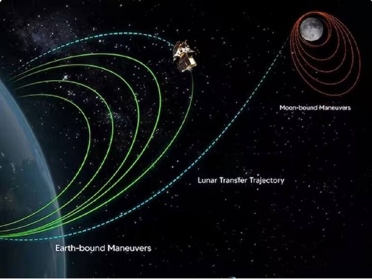 ISRO Chandrayaan-3 Is Around Six Days Away From Reaching Lunar Orbit ISRO Chandrayaan-3: 6 రోజుల్లో చంద్రుని కక్ష్యను చేరుకోనున్న చంద్రయాన్-3