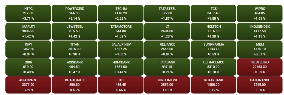 Stock Market Closing: શેરબજારમાં અટક્યો ઘટાડો, 367 પોઇન્ટનો સુધારો, ઉજ્જીવન સ્મોલ ફાયનાન્સ બેંક 52 સપ્તાહની ટોચ પર