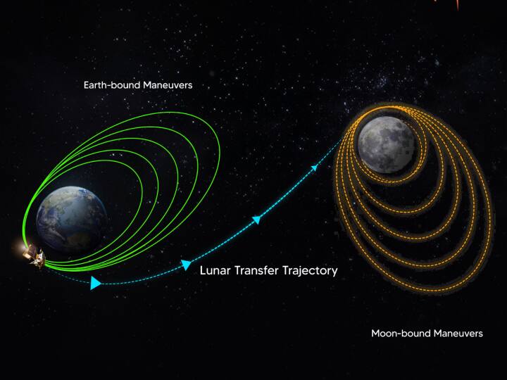 Chandrayaan-3 Mission: भारत से सिर्फ 6 दिन की दिन की दूरी पर चांद, पृथ्वी की ऑर्बिट छोड़कर आगे बढ़ा चंद्रयान-3 Chandrayaan 3 completes its orbits around Earth heads towards Moon Chandrayaan-3 Mission: भारत से सिर्फ 6 दिन की दिन की दूरी पर चांद, पृथ्वी की ऑर्बिट छोड़कर आगे बढ़ा चंद्रयान-3