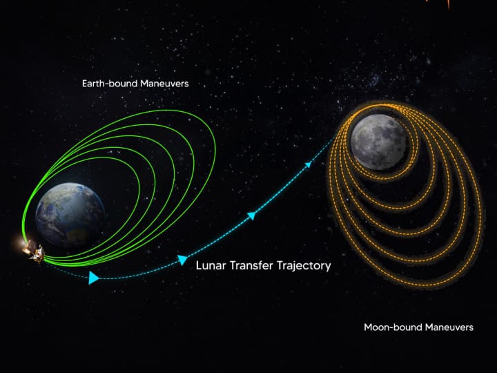 Chandrayaan 3 Leaves Earths Orbit And Heading Towards Moon, ISRO Says  Spacecraft Is In Good Health | Chandrayaan 3: पृथ्वी की कक्षा से निकल चांद  की ओर तेजी से बढ़ रहा चंद्रयान-3,