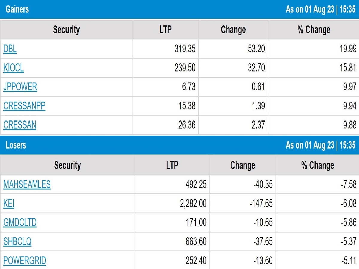 Stock Market Closing: ઓગસ્ટની શરૂઆતમાં શેરબજારમાં જોવા મળી વોલેટાલિટી, ઘટાડા સાથે રહ્યું બંધ