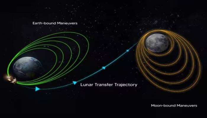 Chandrayaan-3 Mission : ਭਾਰਤ ਤੋਂ ਸਿਰਫ 6 ਦਿਨਾਂ ਦੀ ਦੂਰੀ 'ਤੇ ਚੰਦਰਮਾ , ਪ੍ਰਿਥਵੀ ਦੀ ਆਰਬਿਟ ਨੂੰ ਛੱਡ ਕੇ ਅੱਗੇ ਵਧਿਆ ਚੰਦਰਯਾਨ-3 Chandrayaan 3 Completes its orbits Around Earth heads towards Moon Chandrayaan-3 Mission : ਭਾਰਤ ਤੋਂ ਸਿਰਫ 6 ਦਿਨਾਂ ਦੀ ਦੂਰੀ 'ਤੇ ਚੰਦਰਮਾ , ਪ੍ਰਿਥਵੀ ਦੀ ਆਰਬਿਟ ਨੂੰ ਛੱਡ ਕੇ ਅੱਗੇ ਵਧਿਆ ਚੰਦਰਯਾਨ-3