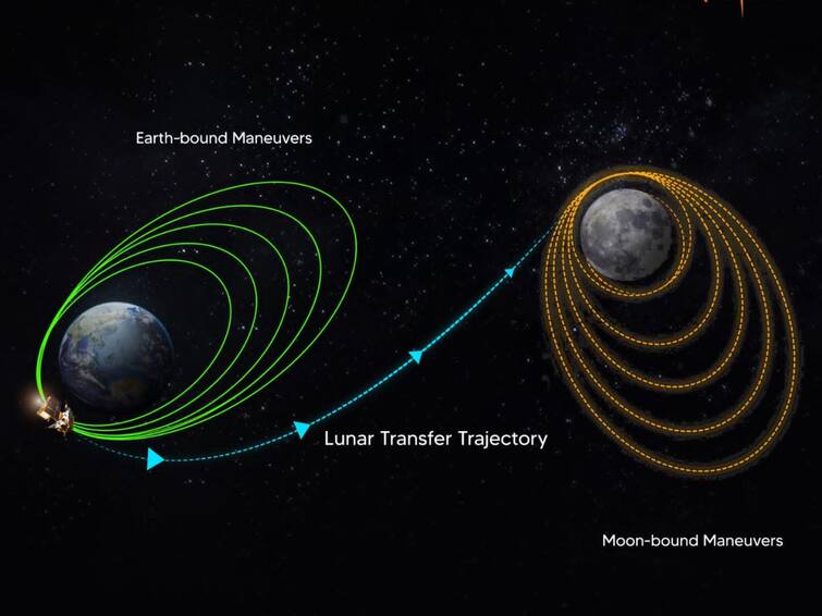 ISRO Chandrayaan-3 Completes Orbits Around Earth, Heads Towards Moon 'Next Stop, The Moon': ISRO As Chandrayaan-3 Leaves Earth's Orbit