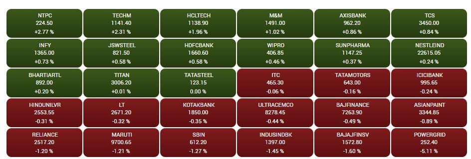 Stock Market Closing: ઓગસ્ટની શરૂઆતમાં શેરબજારમાં જોવા મળી વોલેટાલિટી, ઘટાડા સાથે રહ્યું બંધ