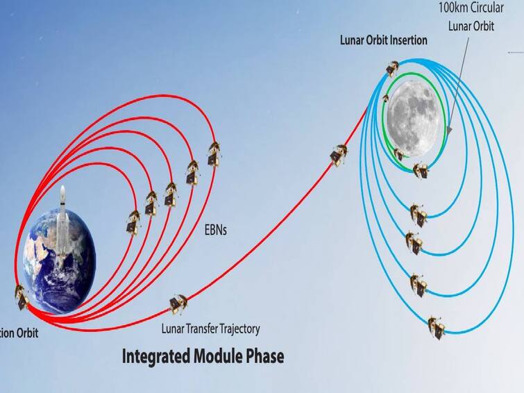 After 19 days, Chandrayaan 3 spacecraft has entered the lunar orbit, ISRO said. Chandrayaan 3: பூமிக்கு டாட்டா... நிலாவுக்கு எண்ட்ரி கொடுத்த சந்திரயான் 3! நெக்ஸ்ட் மூவ் இதுதான்! பெருமிதத்தில் இஸ்ரோ!