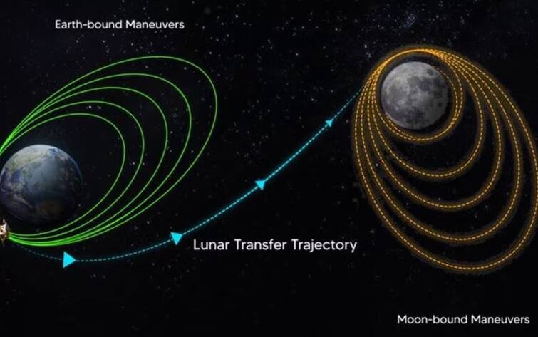 chandrayaan-3-leaves-earths-orbit-and-heading-towards-moon-isro-says-spacecraft-is-in-good-health Chandrayaan 3: ਧਰਤੀ ਤੋਂ ਬਾਹਰ ਨਿਕਲ ਕੇ ਚੰਦਰਮਾ ਵੱਲ ਤੇਜ਼ੀ ਨਾਲ ਵੱਧ ਰਿਹਾ ਚੰਦਰਯਾਨ-3, ISRO ਨੇ ਦਿੱਤਾ ਤਾਜ਼ਾ ਅਪਡੇਟ