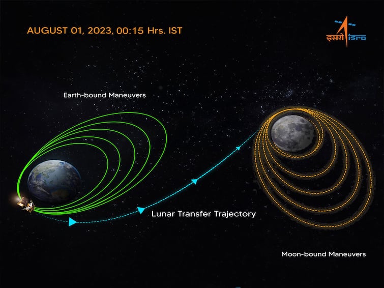 Chandrayaan-3 Leaves Earth's Orbit, Next Stop Moon Chandrayaan 3 Updates: వడి వడిగా జాబిల్లి వైపు దూసుకెళ్తున్న చంద్రయాన్-3