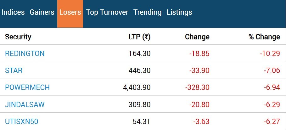 Stock Market Closing: ઉંધા માથે પટકાયું ભારતીય શેર બજાર, રોકાણકારોને 3.50 લાખ કરોડનું નુકસાન